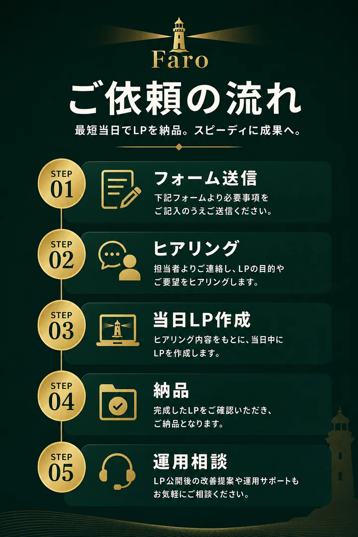 ご依頼の流れ。 1.フォーム送信 2.内容ヒアリング 3.その日中にLP作成 4.そのまま納品 5.最短なら広告運用・CRMも相談。